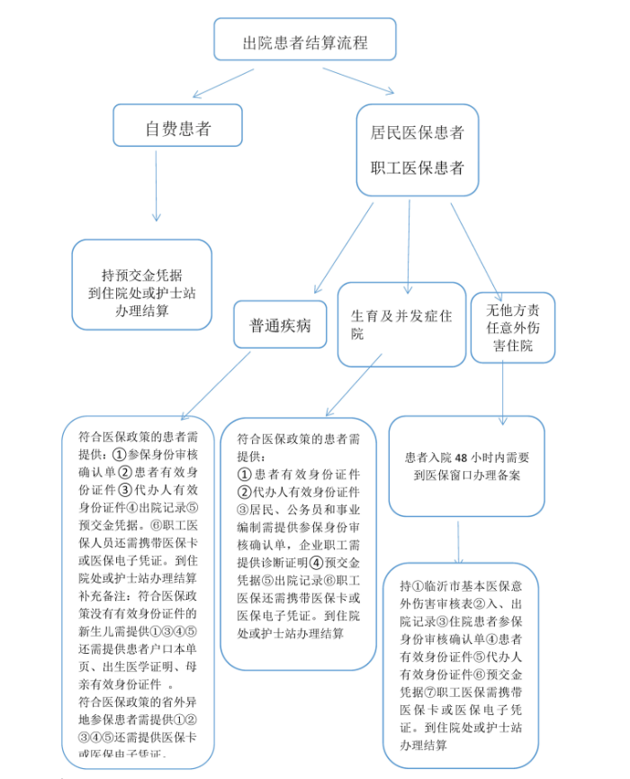 出院患者结算流程图(1)_副本.png